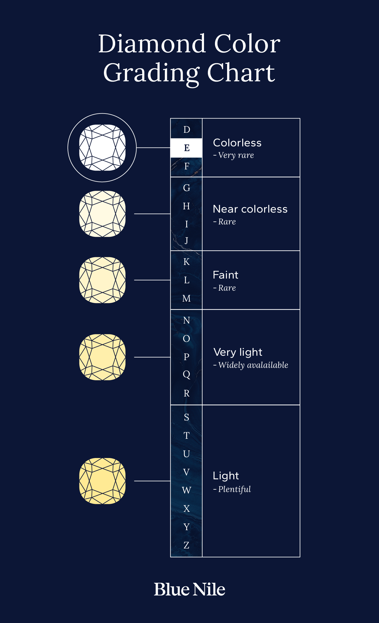 An illustration of a diamond color grade chart calling out where E sits.