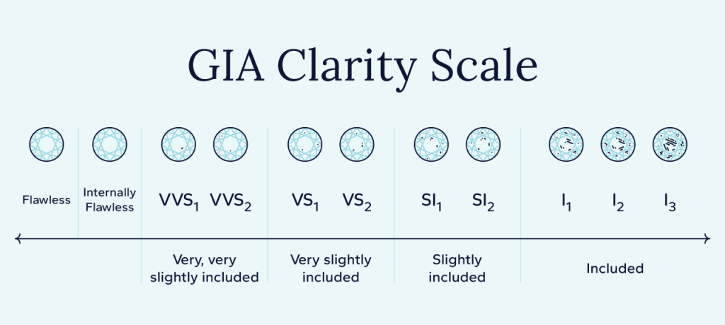 GIA clarity scale showing flawless, internally flawless, very, very slightly included, very slightly included, slightly included, and included diamond clarity levels