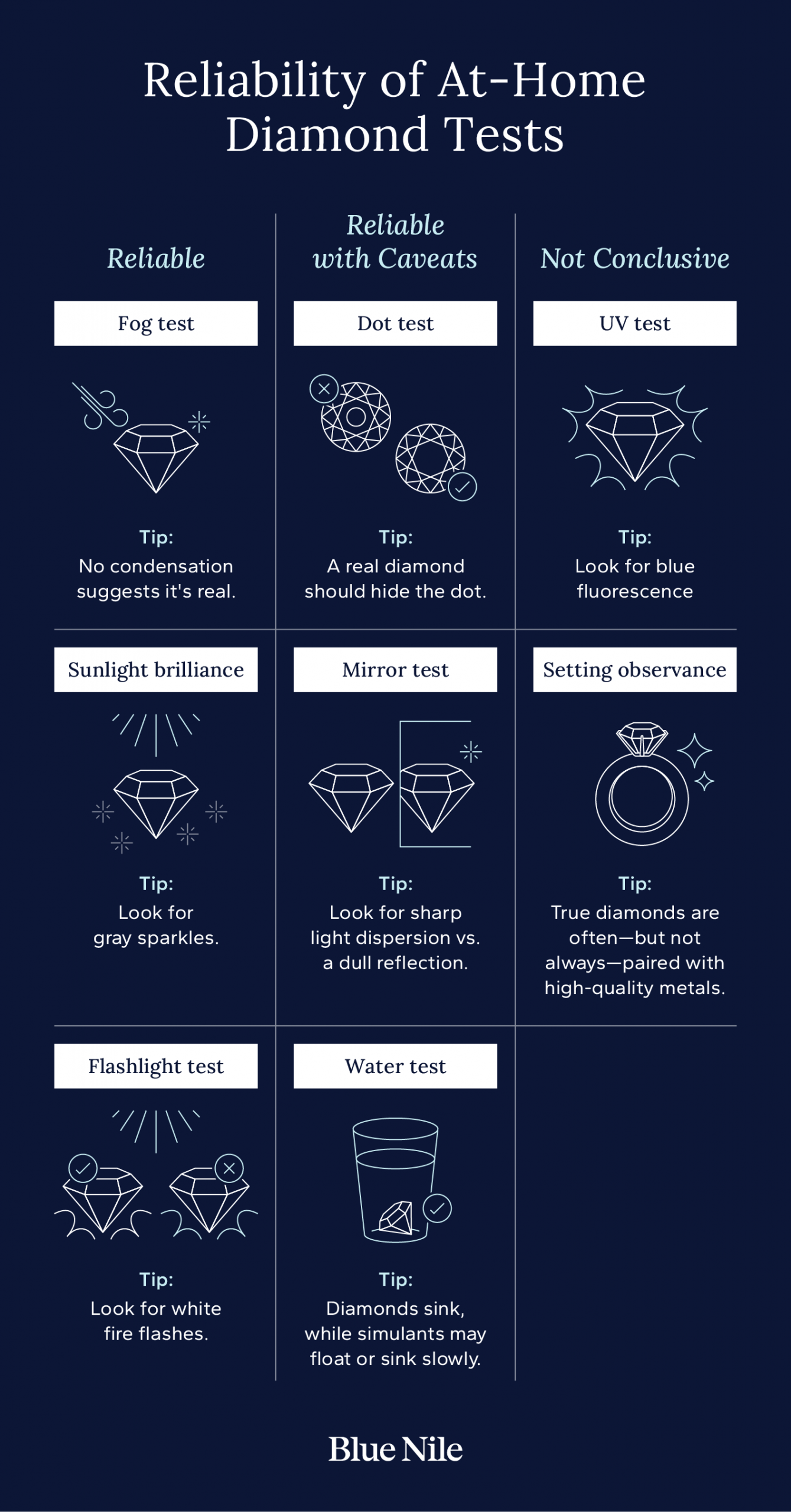 An illustrated chart of at-home diamond tests organized by reliability.