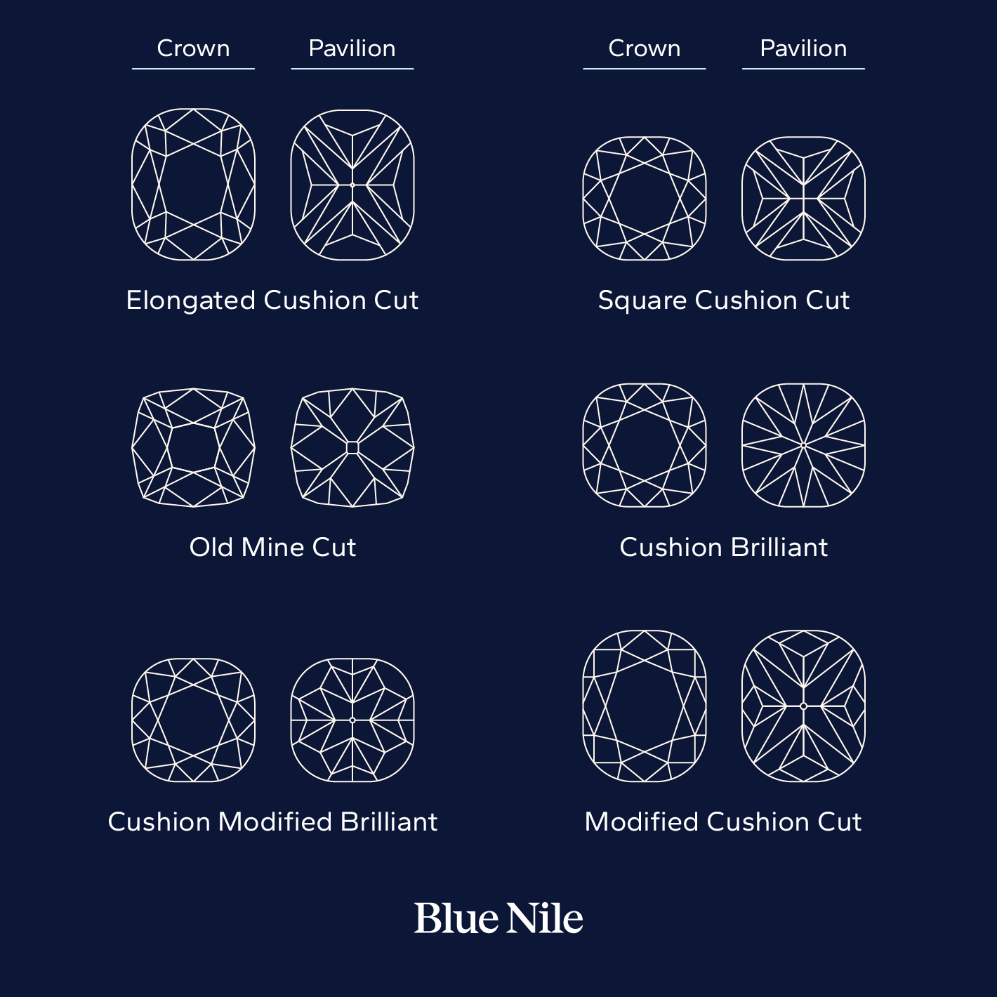 Illustrations of the crown and pavilion of elongated cushion cut, square cushion cut, old mine cut, cushion brilliant, cushion modified brilliant, and modified cushion cut diamonds